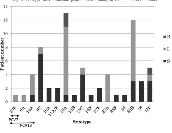 Fig. 2 Serotype distribution and penicillin-susceptibility of the pneumococcal strains.