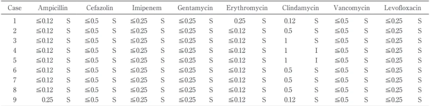 Table 2 MIC (μg/mL) and susceptibility interpretation of Bacillus subtilis a