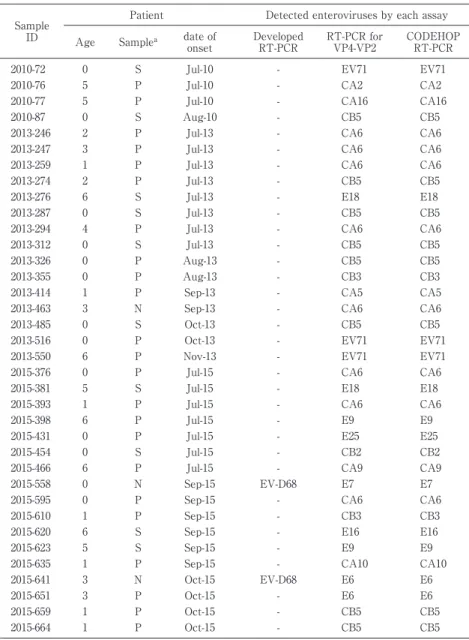 Table 3 Results  of  detection  for  enterovirus  genes  with  each  RT-PCR  in  specimens suspected of multiple infection