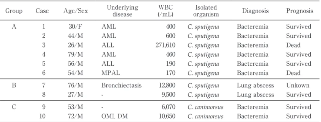 Table 1 Characteristics of patients with Capnocytophaga infection Group Case Age/Sex Underlying 