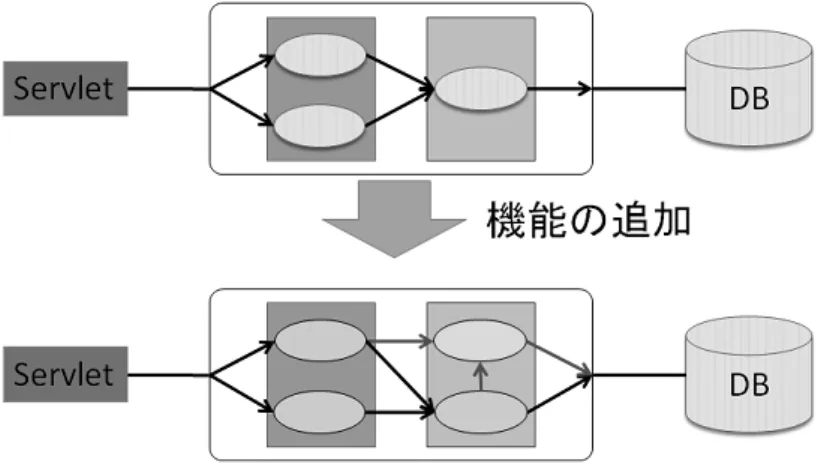 図   モダンシステムの構成   リファクタリング リファクタリング   とは，ソースコードの改善手法である．外部から見たプログラム の振る舞いを変更せずに，プログラム内部の構造を改善する．リファクタリングを行う と，プログラムが整理され，潜んでいるバグの発見が容易になったり，可読性が向上した りする． そして，リファクタリングを行うと，機能の追加を容易に行えるようになる．一般に機 能追加を重ねるとソースコードは複雑になっていく．複雑なコードに対して機能追加を続 けると，さらに複雑度が増してしまう．リファク
