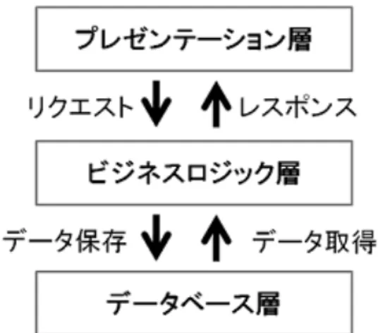 図 ３階層アーキテクチャの構成 処理ロジックの集中管理によりアプリケーションの保守性が向上する 各モジュールを並行して開発すれば、生産性も向上する などがあげられる． レガシーシステムが３階層アーキテクチャにしたがって構成されいていない場合，３階 層アーキテクチャを採用するために機能の分割を行う必要がある．   オブジェクト間の通信解析 オブジェクト間の通信解析について述べる．レガシーシステムでは，ドキュメントを きちんと残しておらず，正確な情報はソースコードしか無い場合が多い．そのため，オブ ジェクト間の