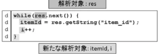 図  別の代入文の右辺に含まれる変数のフロー解析例  変数が制御ブロックに含まれる場合 制御ブロック内部のすべての変数を解析対象に追加する．追加されたすべての 変数を右辺に含む行に 2 または 4 の目印を伝搬させる．図  に例を示す． 図  制御ブロックに含まれる変数のフロー解析例  変数がフィールド変数の場合 分離を行う際に単純に移行を行えないため，変数に  の目印を付与する．また， フィールド変数を参照している行に 2 または 4 の目印を伝搬させる．図 に 例を示す． 図 フィールド変数のフロー解析