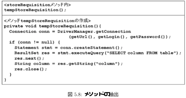 図  メソッドの抽出 手順   メソッドの移動 手順  で作成したメソッドを新たなクラスに移動する．この操作はリファクタリング操 作の  メソッドの移動  を用いた． 図  メソッドの移動  オブジェクト間通信の解析の適用事例 オブジェクト間通信の解析を行い，シーケンス図を作製した．この手法を，再構成を行 う前のレガシーシステム・階層の分割を行った後のシステム・エンティティクラスのイン ライン化を行ったクラスに対して行った．