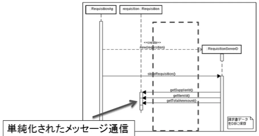 図 階層の分離後のシーケンス図