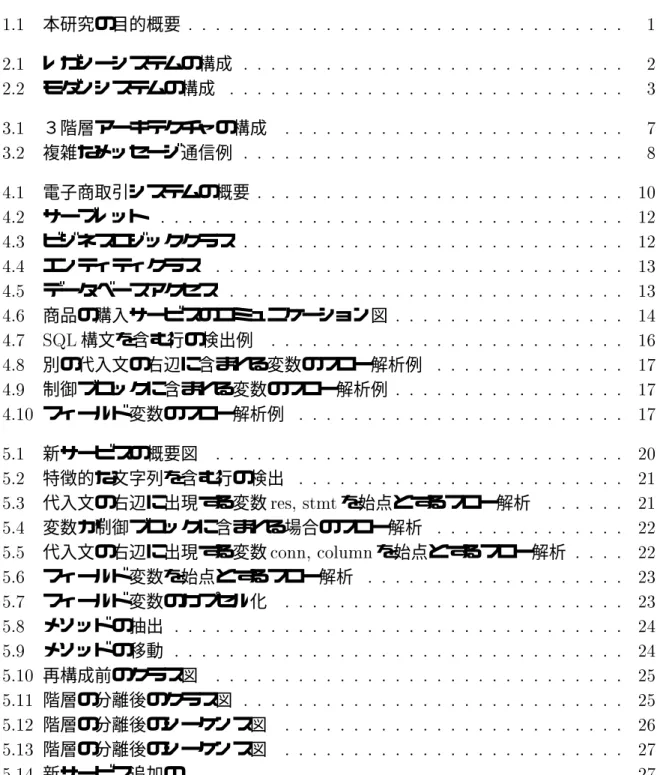 図 目 次    本研究の目的概要 レガシーシステムの構成  モダンシステムの構成  ３階層アーキテクチャの構成   複雑なメッセージ通信例  電子商取引システムの概要  サーブレット  ビジネスロジッククラス  エンティティクラス  データベースアクセス  商品の購入サービスのコミュニケーション図   構文を含む行の検出例  別の代入文の右辺に含まれる変数のフロー解析例  制御ブロックに含まれる変数のフロー解析例 フィールド変数のフロー解析例 新サービスの概要図   特徴的な文字列を含む行の検出  代入文