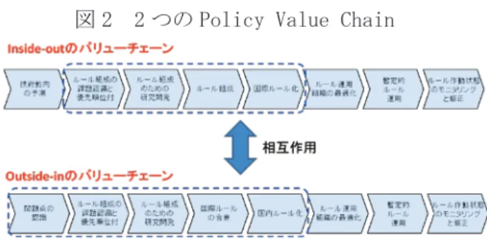 図 2  2 つの Policy Value Chain 
