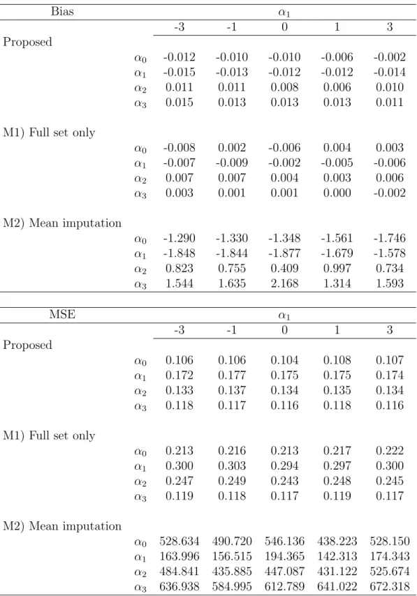 Table 3.4: Comparison of performance between our proposed and conven- conven-tional methods on simulation data (Bias and MSE) for linear regression case