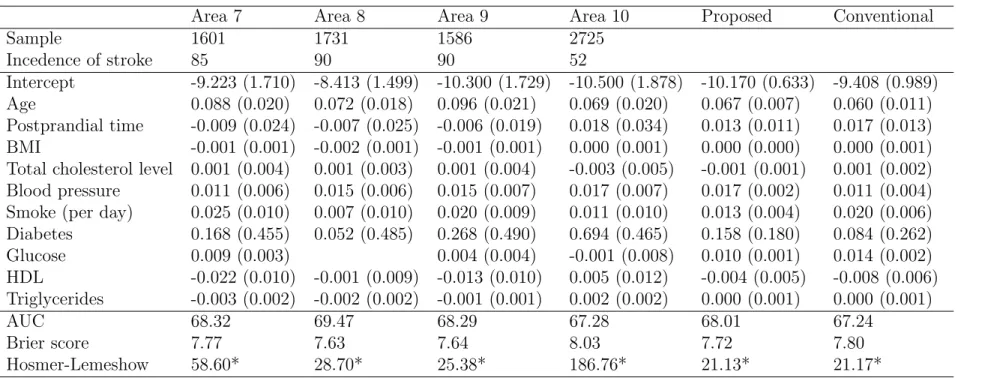 Table 4.2: Cont. Estimated regression coefficients (and standard error) from JPHC data
