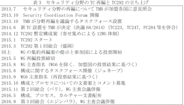 表 3  セキュリティ分野の TC 再編と TC292 の立ち上げ 