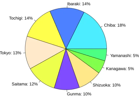 Fig. 2.5 Installed PV capacity rates for type-I suppliers by prefecture in 2014