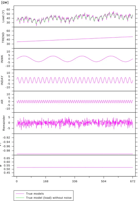 Fig. 4.2 Electricity load structure model (true models). Simulated load contains true com- com-ponent models; that is, the load is the summation of those models
