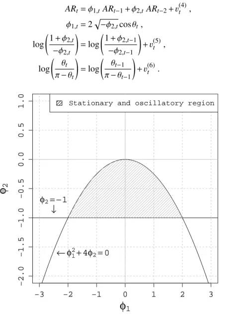 Fig. 4.3 Stationary and oscillatory parameter space of AR(2) process