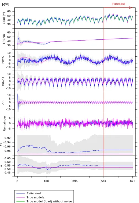 Fig. 4.4 Twin experiment. Simulated load was decomposed by SSMs with EnSRF (ensem- (ensem-ble size is 300)