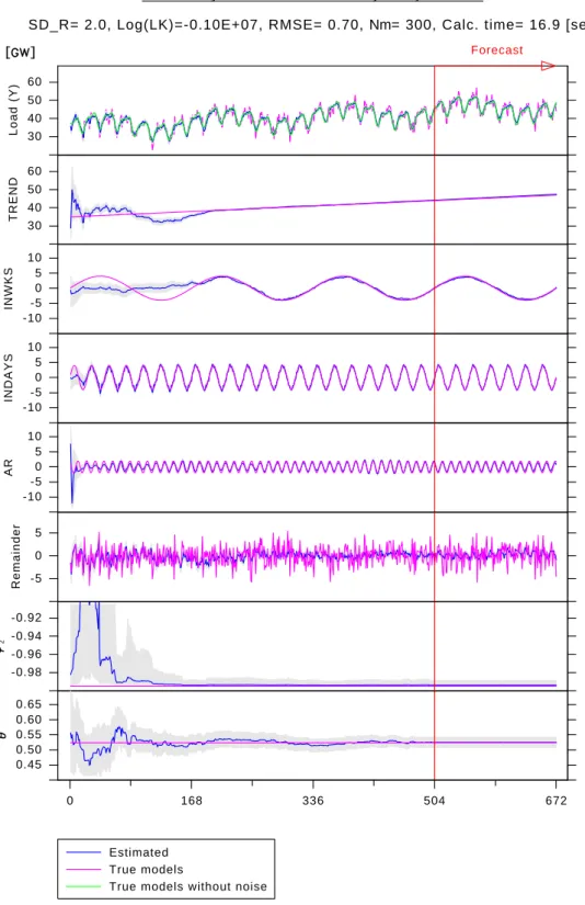 Fig. 4.5 Twin experiment with smoothing of INW K and INDAY. Simulated load was de- de-composed by SSMs with EnSRF
