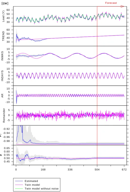 Fig. 4.6 Ensemble Kalman Filter with Square-Root Algorithm (EnKF/SR)