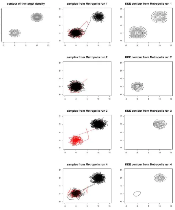 Fig. 2.1 Metropolis sampler for a bimodal distribution