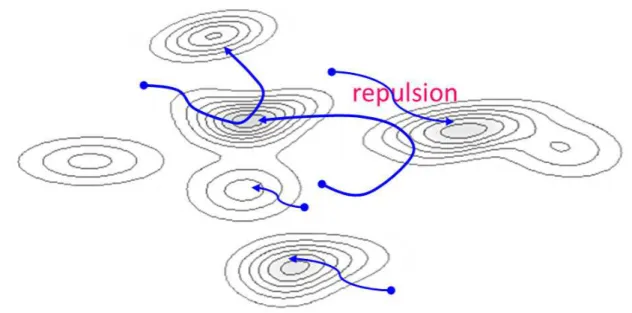 Fig. 2.2 Schematic view of the repulsive parallel MCMC algorithm