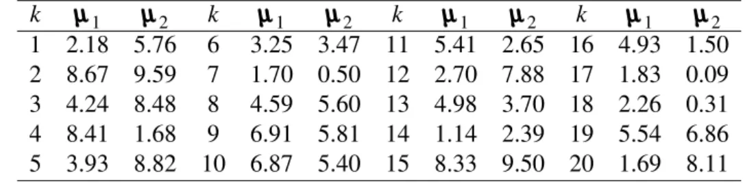 Table 2.1 Mean vectors of the components of the mixture Gaussian distribution k µ µµ 1 µµµ 2 k µµ µ 1 µ µµ 2 k µ µµ 1 µµµ 2 k µµ µ 1 µ µµ 2 1 2.18 5.76 6 3.25 3.47 11 5.41 2.65 16 4.93 1.50 2 8.67 9.59 7 1.70 0.50 12 2.70 7.88 17 1.83 0.09 3 4.24 8.48 8 4.