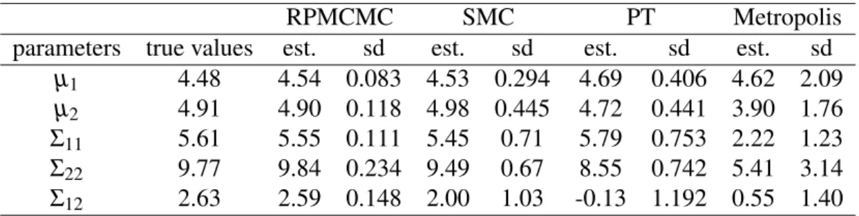 Table 2.2 Comparison three Monte Carlo methods for multi-modal distribution with the standard Metropolis sampler