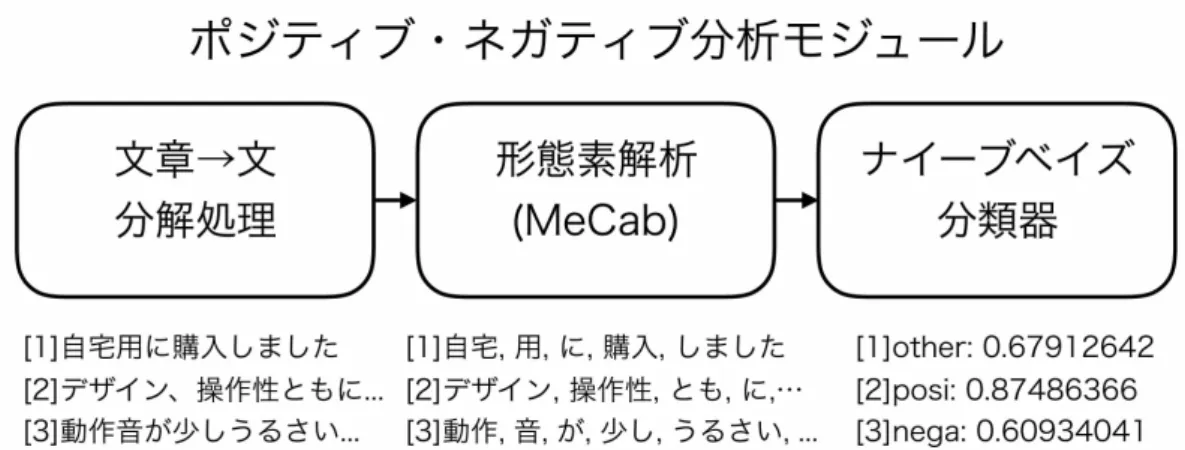 図 2.1: ポジティブ・ネガテイブ分析モジュール ナイーブベイス分類器では，レビューテキスト R が各カテゴリ C i に属する確率を式 (2.2) と定義する． P (C i | R) = P (R | C i ) × P (C i ) P (R) (2.2) 各記号の意味は以下の通りである． R: レビューテキスト C i : カテゴリ P (R | C i ): R に含まれる単語がカテゴリ C i のレビュー中に現れる確率 ( 尤度 ) P(C i ): カテゴリ C i が選ばれる確率 ( 事前