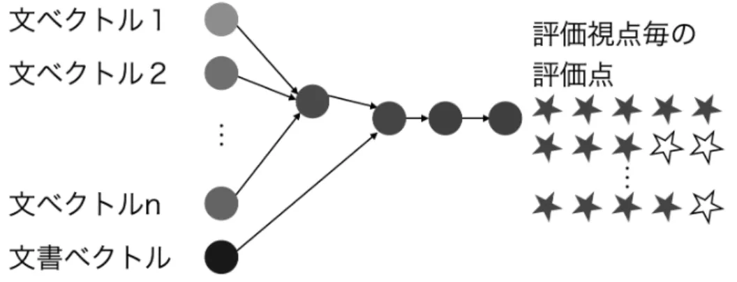 図 2.3: 全結合ニューラルネットワークによる分類器 ( 文献 [10] より )