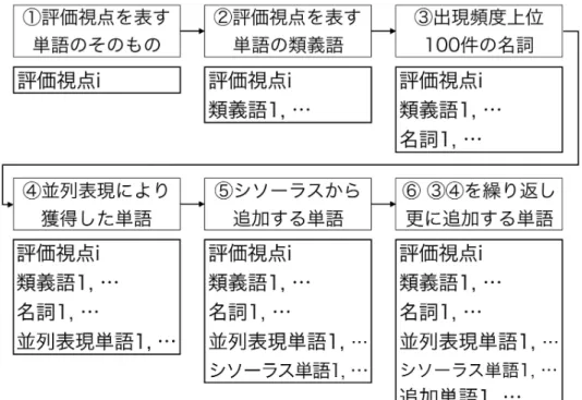 図 3.2: キーワードリスト作成の手順 レビューテキストの⽂分割 まず，事前にレビューテキストを文単位に分割する．レビューテキストでは句読点は 様々な記号で表現される．レビューテキストを適切に分割するために，句読点の表記揺れ も考慮する必要がある．そのため，レビューテキストを分割する前に，表 3.1 に示すよう に記号を変換し，句読点を正規化する． 表 3.1: 句読点の正規化 元の記号 変換した記号 ,( 半角 )  ， ( 全角 ) 、 