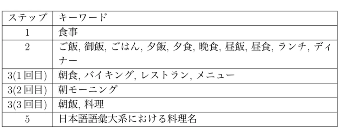 表 4.7: 評価視点「食事」のキーワードを取得する過程 ステップ キーワード 1 食事 2 ご飯 , 御飯 , ごはん , 夕飯 , 夕食 , 晩食 , 昼飯 , 昼食 , ランチ , ディ ナー 3(1 回目 ) 朝食 , バイキング , レストラン , メニュー 3(2 回目 ) 朝モーニング 3(3 回目 ) 朝飯 , 料理 5 日本語語彙大系における料理名 最後に，各評価視点のコメントを抽出する際に用いたキーワードの一覧を表 4.8 に示す． 表 4.8: コメント抽出で用いたキーワード一覧 サー