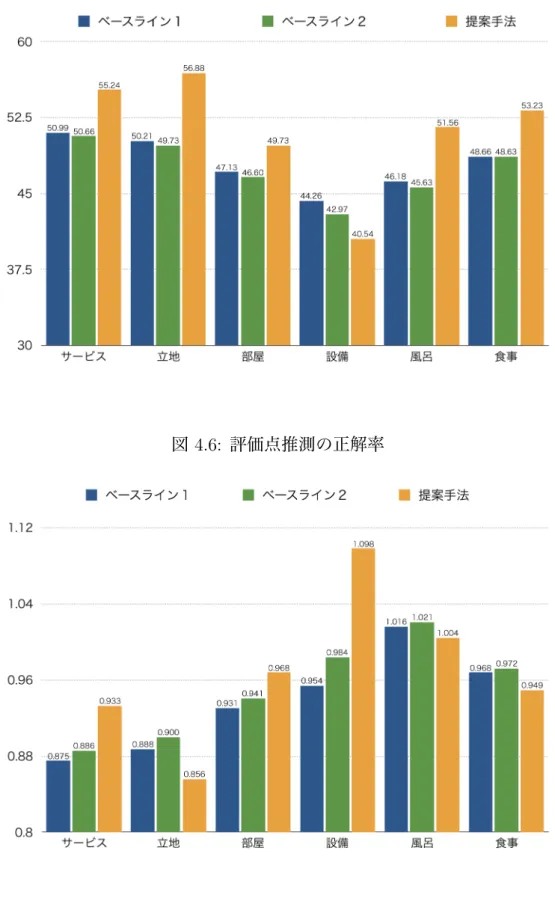 図 4.6: 評価点推測の正解率