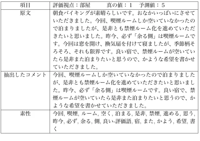 表 4.15: 評価文が長いことが原因となった誤りの例 項目 評価視点：部屋   真の値：１ 予測値：５ 原文 朝食バイキングが素晴らしいです。おなかいっぱいにさせて いただきました。今回、喫煙ルームしか空いていなかったの で泊まりましたが、是非とも禁煙ルーム化を進めていただ きたいと思いました。昨今、必ず「余る側」は喫煙ルームで す。今回は窓を開け、換気扇を付けて寝ましたが、季節柄そ ろそろ、それも限界です。良い宿で、禁煙ルームが空いてい たら是非また泊まりたいと思うので、かような希望を書かせ ていただき
