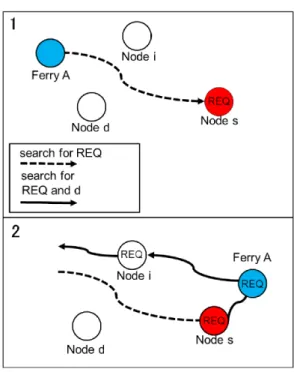 図 3.2: メッセージフェリーの状態による挙動の違い．点線はメッセージフェリーが