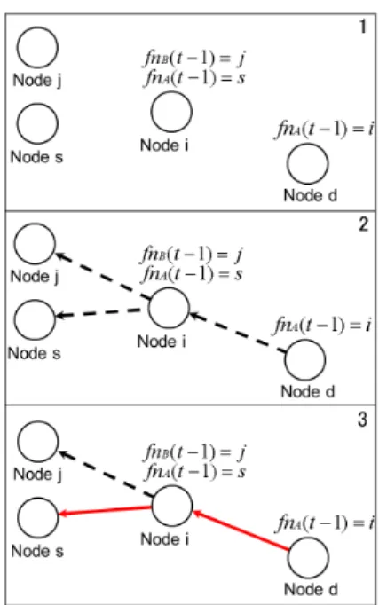図 3.4: パケットの経路確立方法．1．経路要求 REQ st (s, d) を保持したメッセージ フェリーがノード d を発見．2．ノード d から f n(t − 1) をたどり，ネットワークを 作成する．3．作成したネットワークから s,d 間の経路を Dijkstra 法で求める．