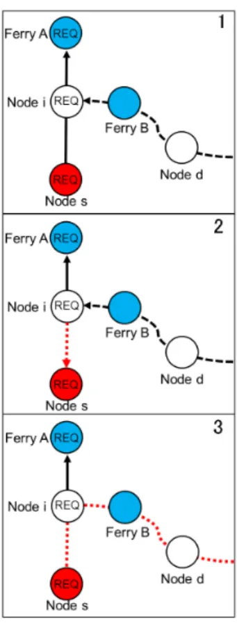 図 3.5: リンクバッファを宛先探索に使用したパケットの経路確立方法．黒色の線種 は図 3.2 と同じ意味を表している．1．経路要求 REQ st (s, d) を保持したメッセージ フェリー A がノード i を通過．その後，宛先ノード d を通過してリンクバッファに i, d 間のリンクを保存したメッセージフェリー B がノード i に到着．2．ノード i から 図 3.4 の方法で f n(t − 1) をたどり，ノード i,s の経路を含んだサブグラフ (赤線) を 作成する． 3．2 で作成した