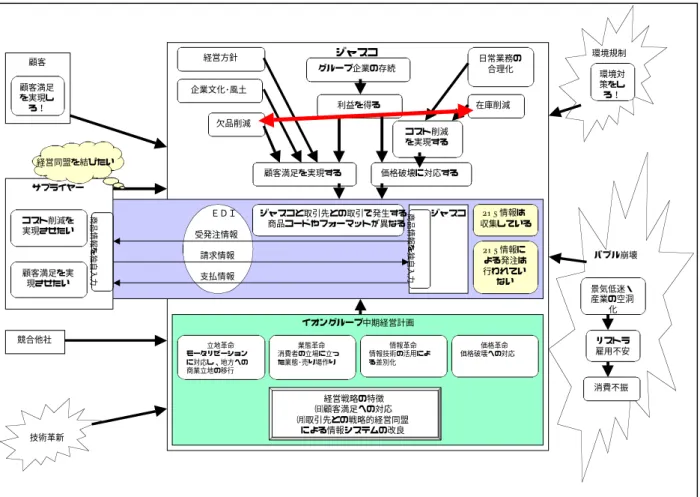 図 図 図図   1：：： ：ジジジ ジャャャ ャススス スコ コのココ の再のの 再構再再 構築構構 築前築築 前の前前ののの EDI ののの のリリリ リッッッ ッチチチ チピ ピクピピ クチクク チャチチ ャーャャー ーー  図 1 はジャスコの再構築前の EDI を取り巻く問題状況を表したリッチ･ピクチャー である．このリッチ･ピクチャーから，ジャスコを取り巻く外部要因として，環境規 制，経済状況，顧客動向，サプライヤーとの関係，技術革新があることがわかる． そして社内では，ジャスコの EDI に対