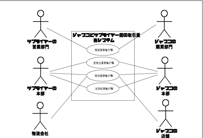 図 2 はジャスコとサプライヤー間の取引業務の現状を示したビジネスモデルである． また，このユースケース図のドキュメントを表 3〜表 6 に示した． 図図 図図   2 ：： ：： ジジジ ジャャャ ャス スコスス コとココ とサとと サプササ プラププ ライラライイ イヤヤヤ ヤー ー間ーー間間 間ののの の取取取 取引 引業引引 業務業業 務の務務 の現のの 現状現現 状を状状をを を示示示 示し したししたた たビビビ ビジジジ ジネ ネスネネ スモスス モデモモ デルデデル ルル ユースケース 商談