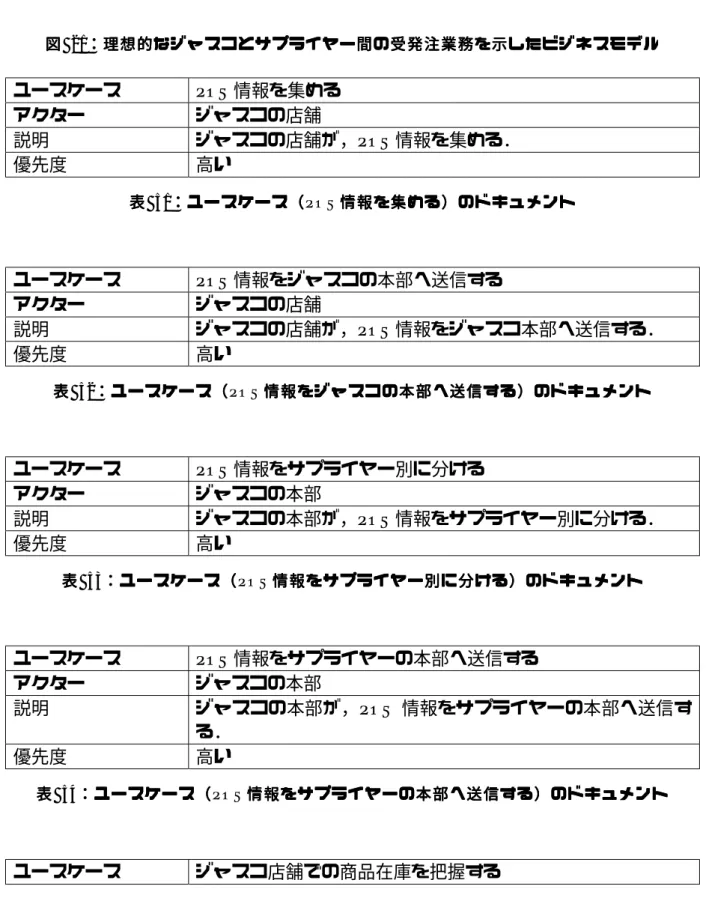 図 図 図図  21： ：理：： 理想理理 想的想想 的な的的なな なジジジ ジャャャ ャス スコススココ コととと とサ サプササ プラププ ライララ イヤイイ ヤーヤヤ ー間ーー 間の間間のの の受受受 受発発発 発注 注業注注業 業務業務務 務を を示をを 示し示示 したしし たビたた ビジビビジジ ジネ ネスネネスス スモモモ モデデデ デルルルル ユースケース POS 情報を集める アクター ジャスコの店舗 説明 ジャスコの店舗が，POS 情報を集める． 優先度 高い 表 表 表表  51：：： 