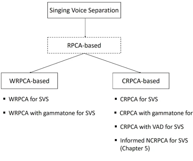 Figure 1.1: The proposed methods for singing voice separation (SVS) in the dissertation.