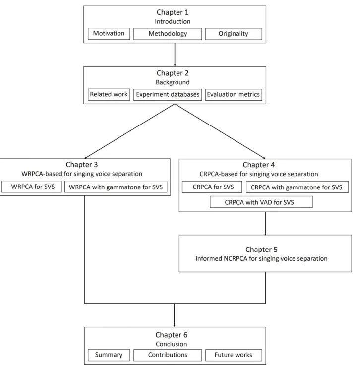 Figure 1.2: Organization of the dissertation.