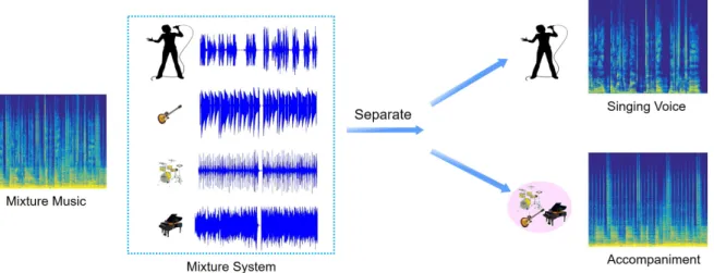 Figure 2.1: Illustrate the system of singing voice separation.