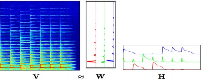 Figure 2.2: The decomposition model of NMF, which uses KL divergence and K = 3 on Mery Had a Little Lamb