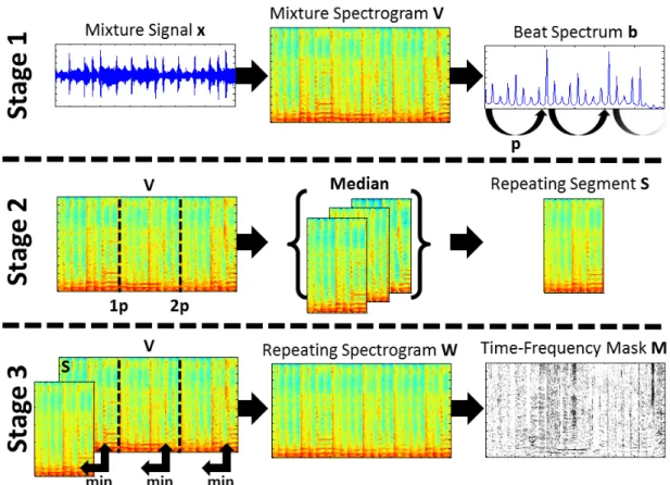 Figure 2.3: Overview of the REPET method for singing voice separation. Stage 1: calculate the beat of mixed music and then estimate the time length of repetition according to the calculation values on the beat