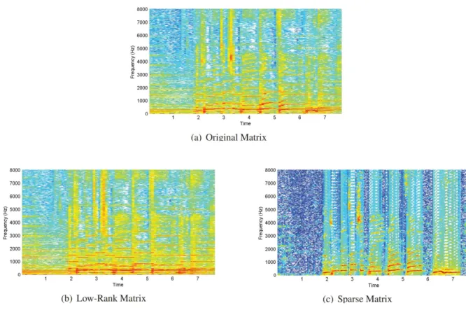 Figure 2.4: Example of system of singing voice separation by using RPCA [11]. (a) is the original matrix X (musical mixture), (b) is the separated low-rank matrix L (accompaniment), and (c) is the separated sparse matrix S (singing voice).