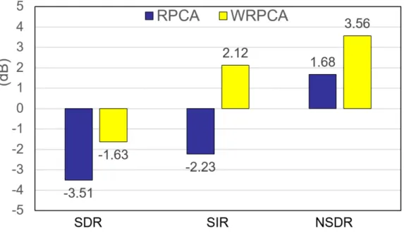 Figure 3.1: Comparison of singing voice separation results using RPCA and the proposed WR- WR-PCA on the ccMixter dataset