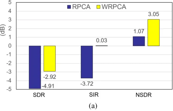 Figure 3.2: Comparison of singing voice separation results using conventional RPCA and the proposed WRPCA on the DSD100 dataset