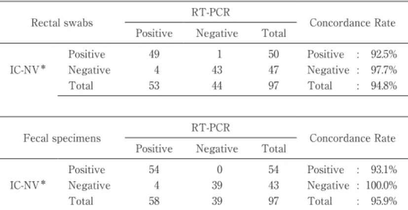 Table 2 Comparison  between  immunochromatografic  assay  kit  and RT-PCR method
