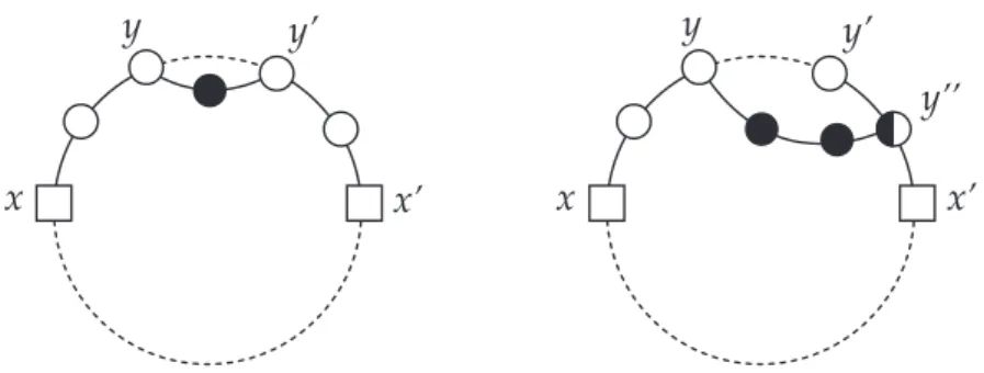 Figure 3.3: The proof of Lemma 3.13. The dashed lines are assumed to be non- non-basic edges
