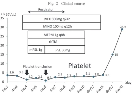 Fig. 2 Clinical course