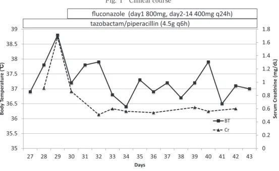 Fig. 1 Clinical course ポイントが設定されることが望ましい． 米国感染症学会は Candida 属による腎盂腎炎の治療 に，アゾール系抗真菌薬かアムホテリシン B デオキ シコール酸を使用することを推奨している １３）  ．mica-fungin は，尿路感染症の治療薬としての臨床データ が少なく，尿中濃度が上昇しないため推奨されていな い．本症例では全身状態が安定しており，直近 3 カ月 間のアゾール系抗真菌薬の投与歴がなかったことから 初期治療として fluconazole（FLC