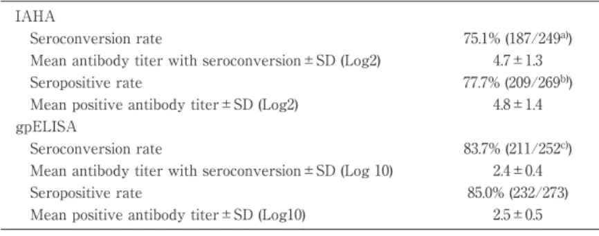 Table 1 Antibody response after initial varicella vaccination (n＝273) IAHA Seroconversion rate 75.1% (187/249 a) ) Mean antibody titer with seroconversion±SD (Log2) 4.7±1.3 Seropositive rate 77.7% (209/269 b) ) Mean positive antibody titer±SD (Log2) 4.8±1.
