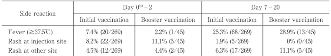 Table 3 Incidence of side reactions after the initial and booster a)  vaccinations